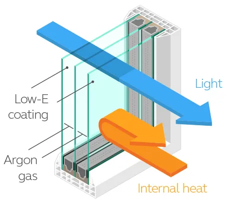 Schema della vetrata multipla: rivestimento basso-emissivo e gas argon tra i vetri